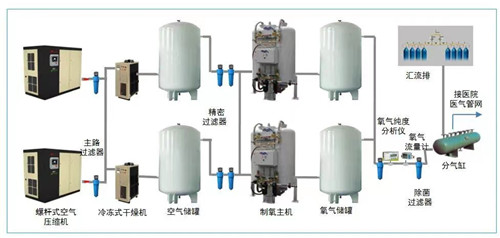 中心制氧系統(tǒng)示意圖